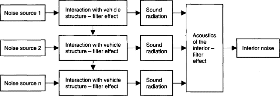  Interior Noise Levels in Your Car
